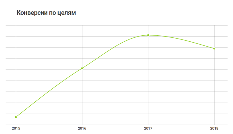 Конформ Стайл. Конверсии по целям